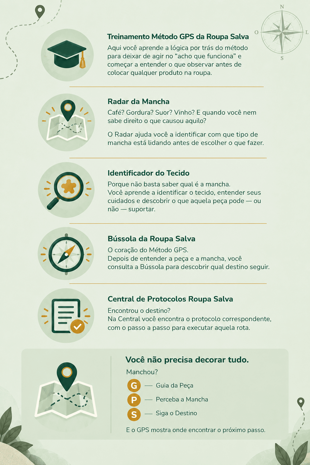 As cinco ferramentas do Método GPS da Roupa Salva: treinamento, radar da mancha, identificador do tecido, bússola e central de protocolos